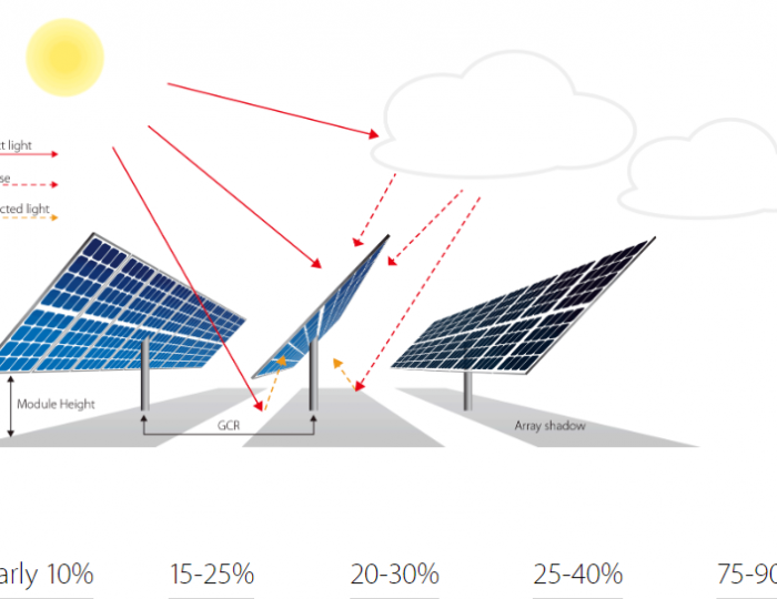 Tấm pin công nghệ Bifacial - G7 solar - Das solar